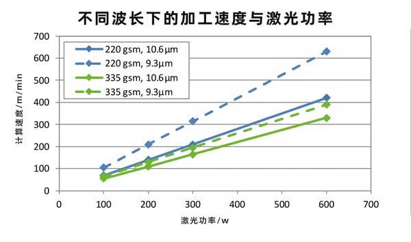 二氧化碳紙張激光切割設備，速度快、效果好！(圖2)